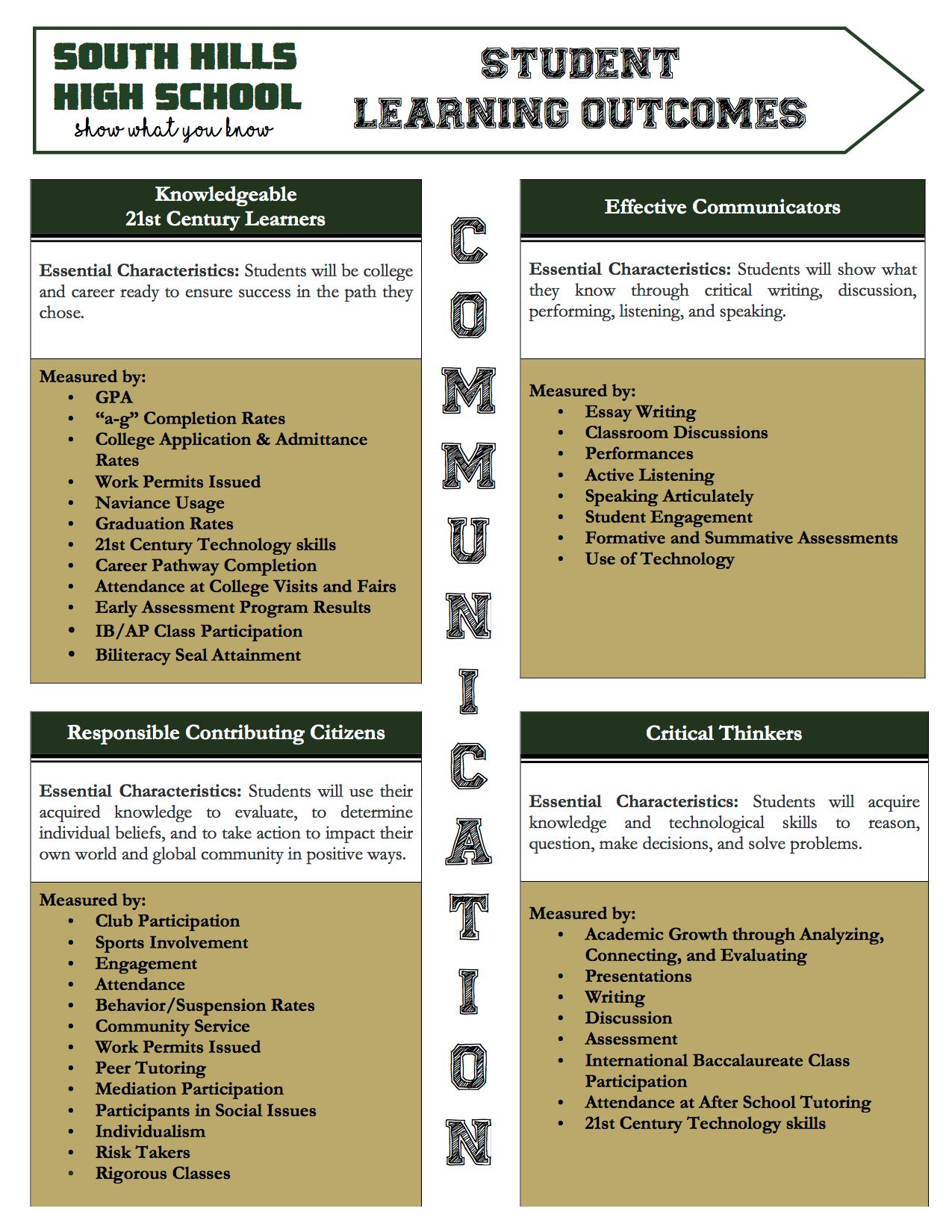 Student Learning Objective